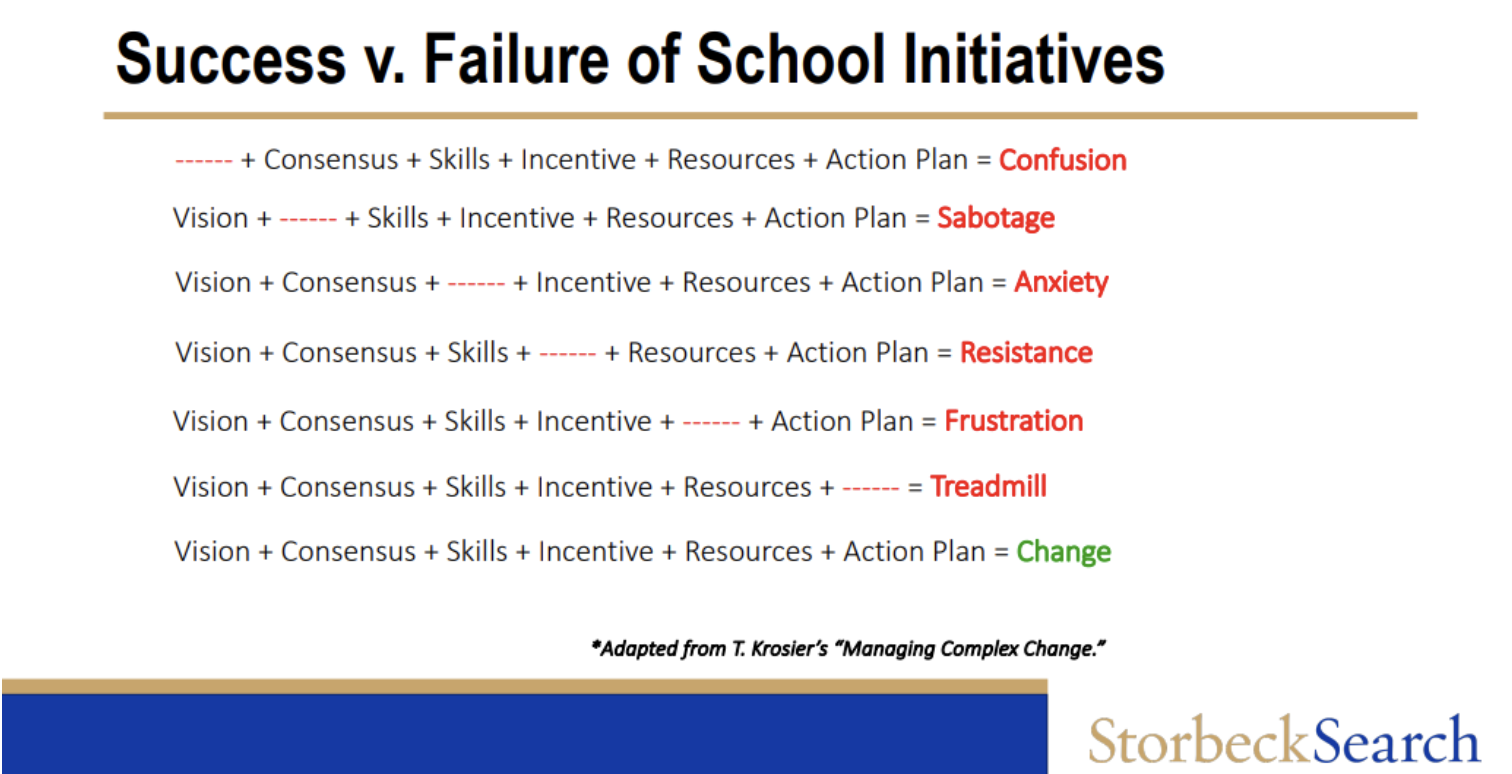 Success vs. Failure School Initiatives