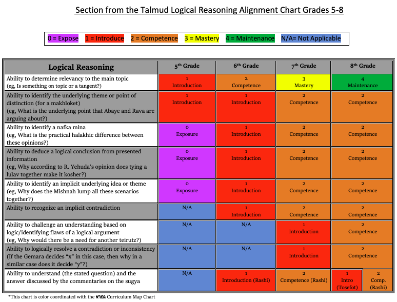 Section from the Talmud Logical Reasoning Alignment Chart Grades 5-8