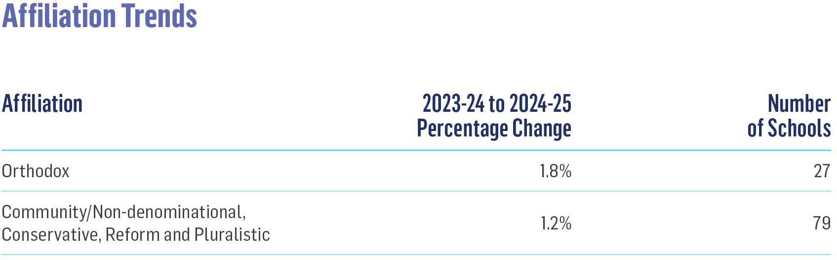 Enrollment Trends Update 2025