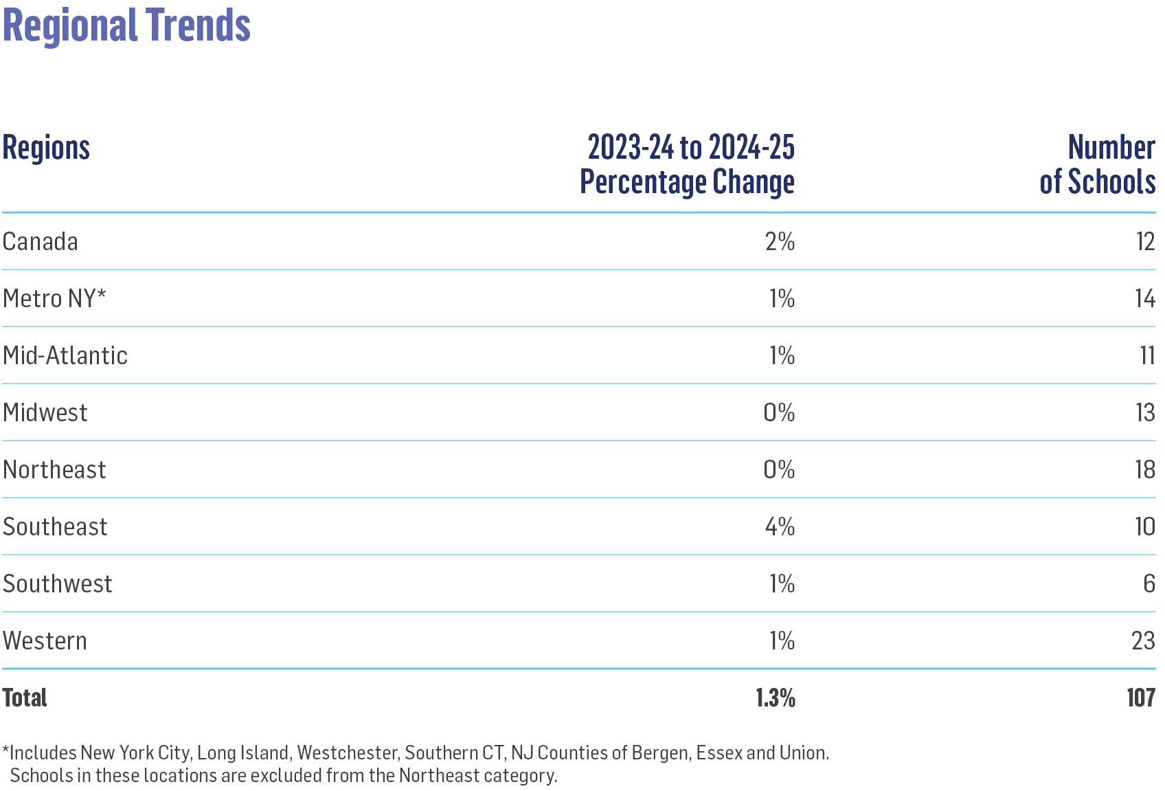 Enrollment Trends Update 2025